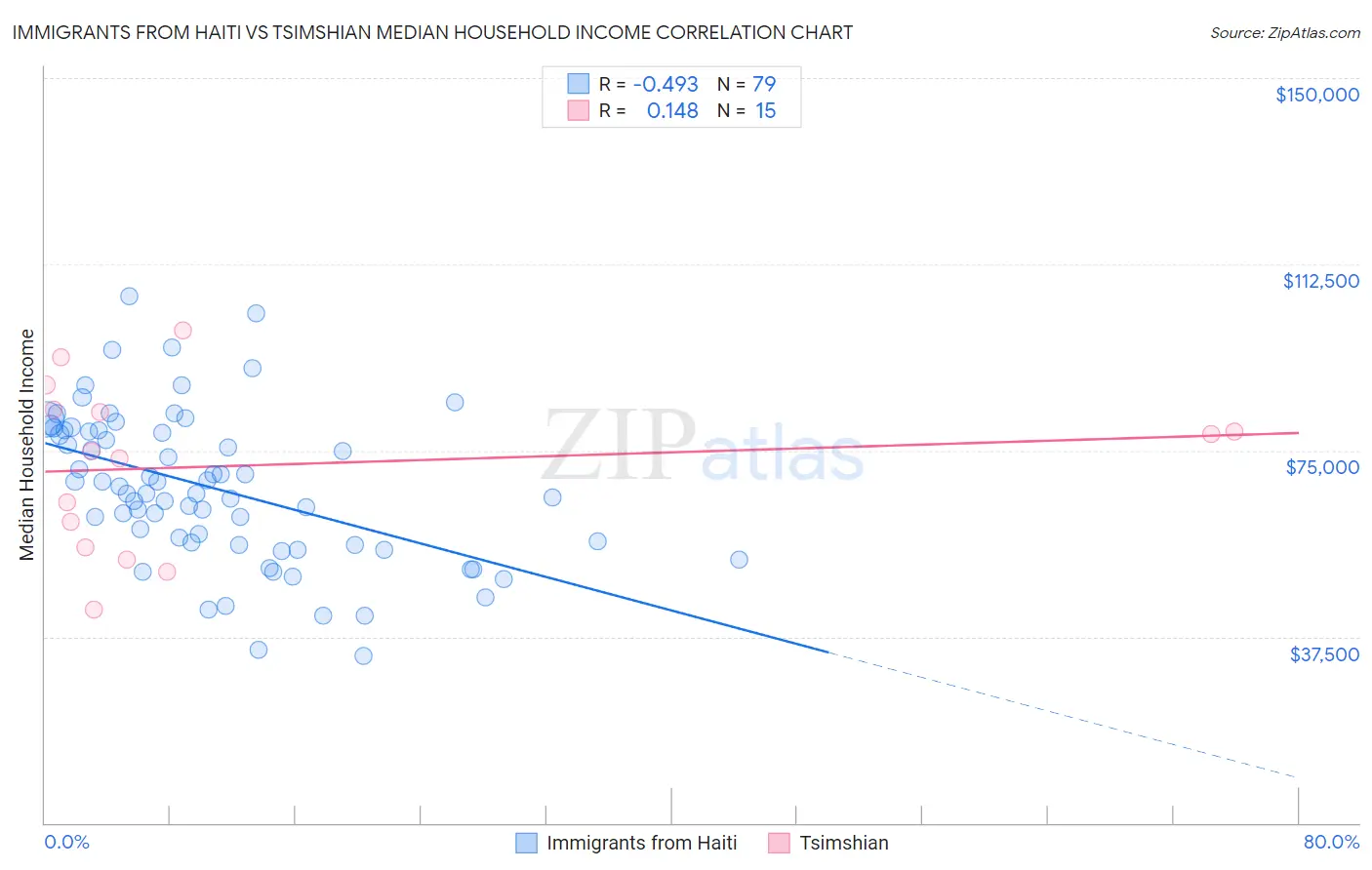 Immigrants from Haiti vs Tsimshian Median Household Income