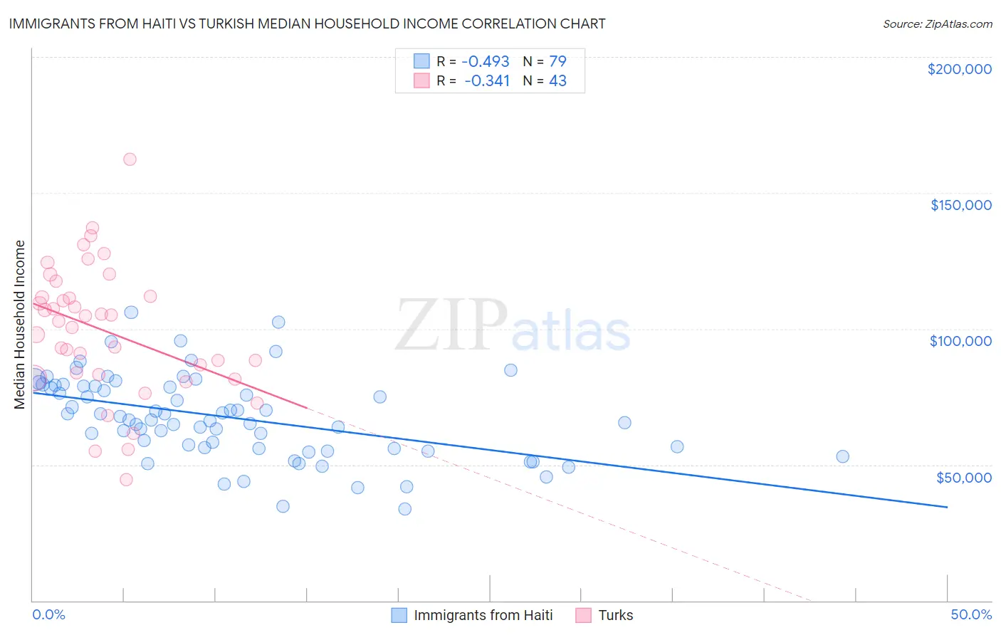 Immigrants from Haiti vs Turkish Median Household Income
