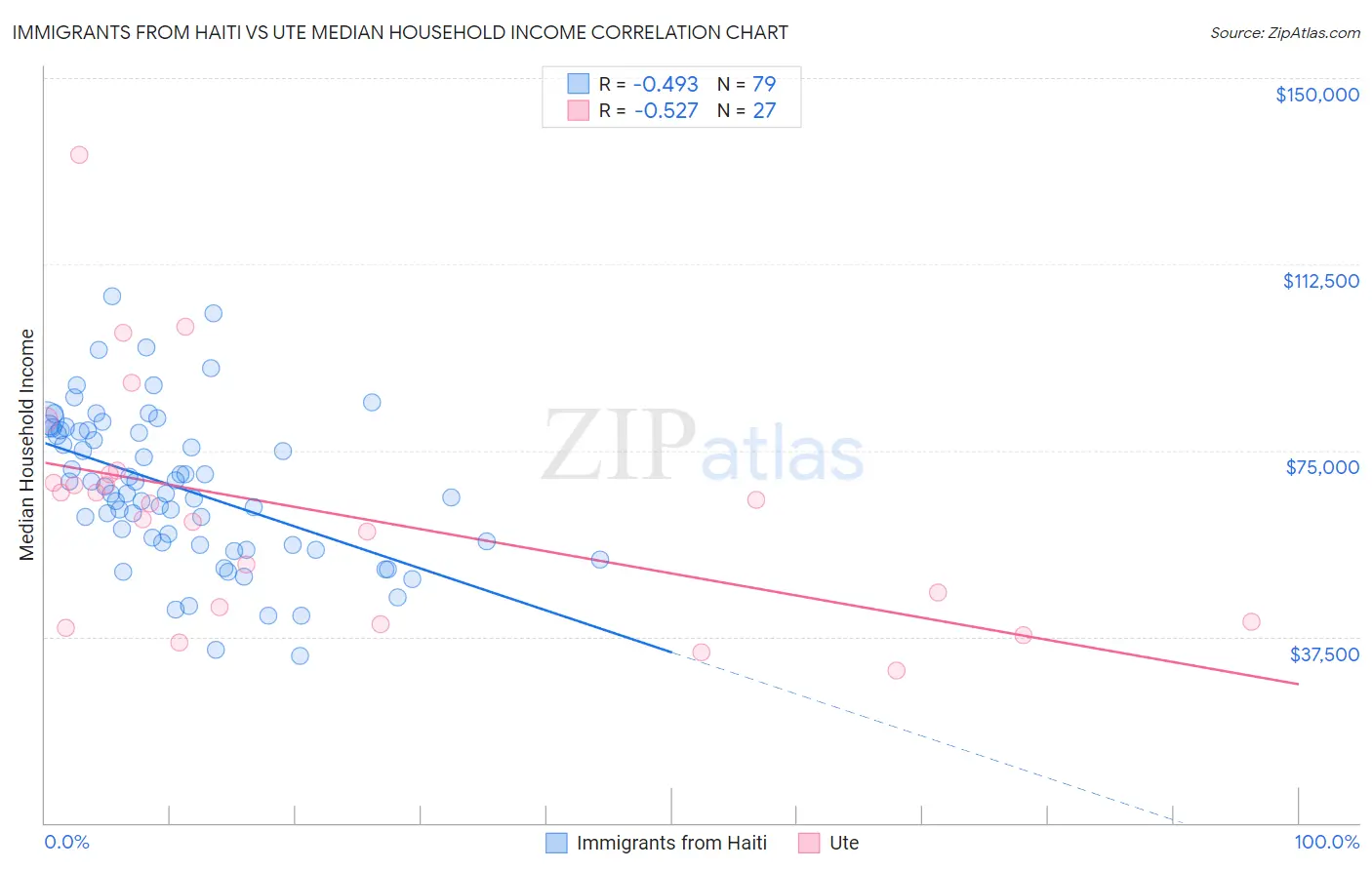 Immigrants from Haiti vs Ute Median Household Income