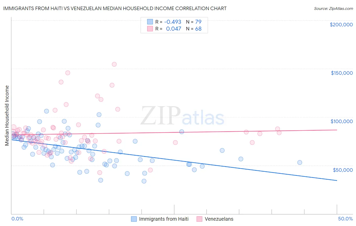 Immigrants from Haiti vs Venezuelan Median Household Income