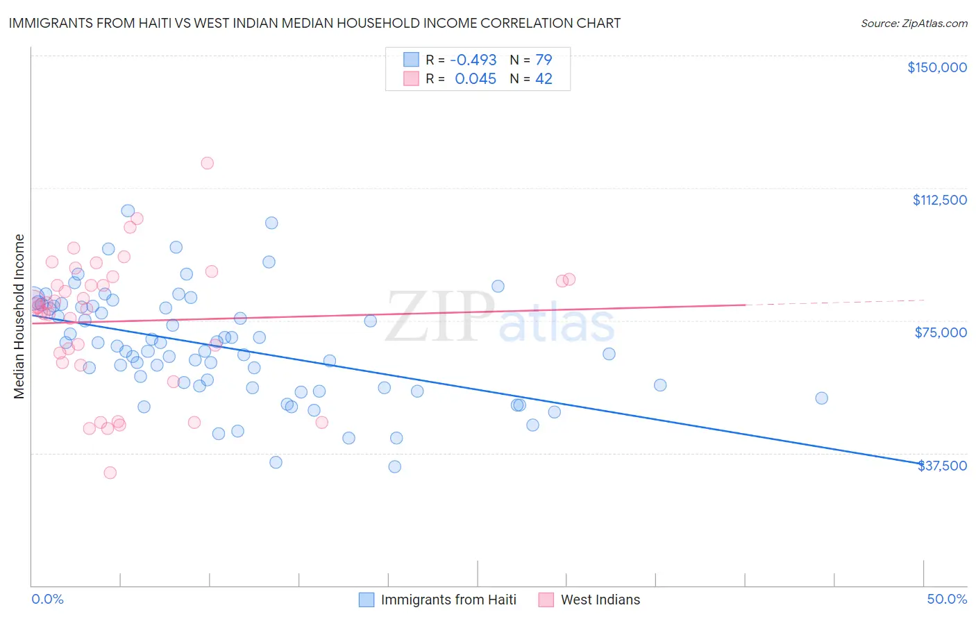 Immigrants from Haiti vs West Indian Median Household Income