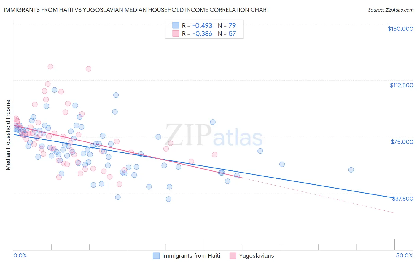 Immigrants from Haiti vs Yugoslavian Median Household Income