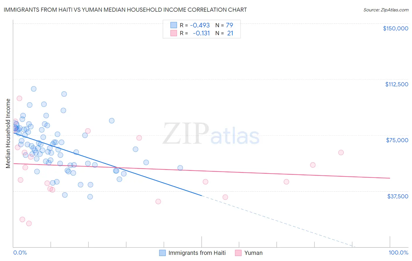 Immigrants from Haiti vs Yuman Median Household Income