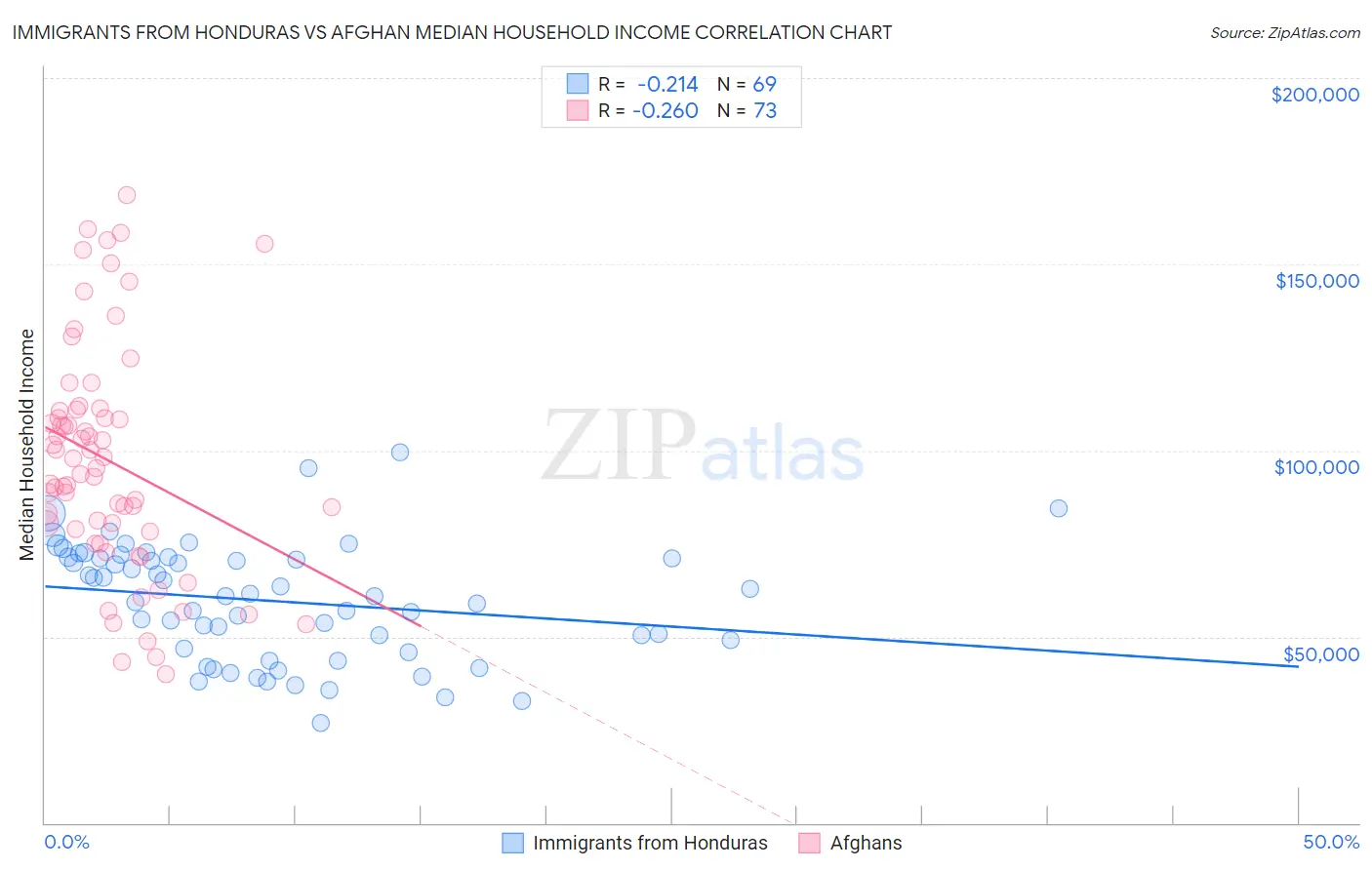 Immigrants from Honduras vs Afghan Median Household Income