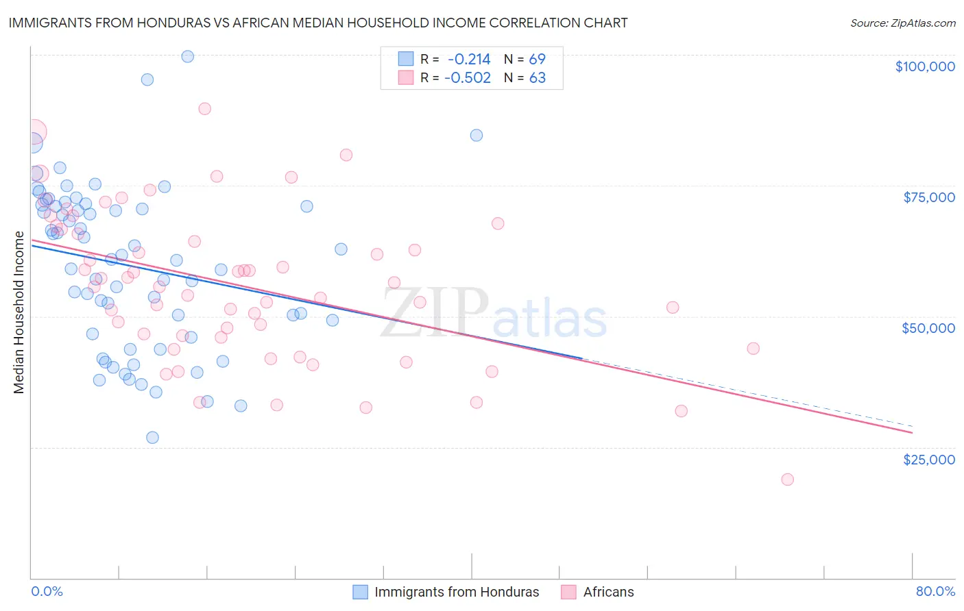 Immigrants from Honduras vs African Median Household Income