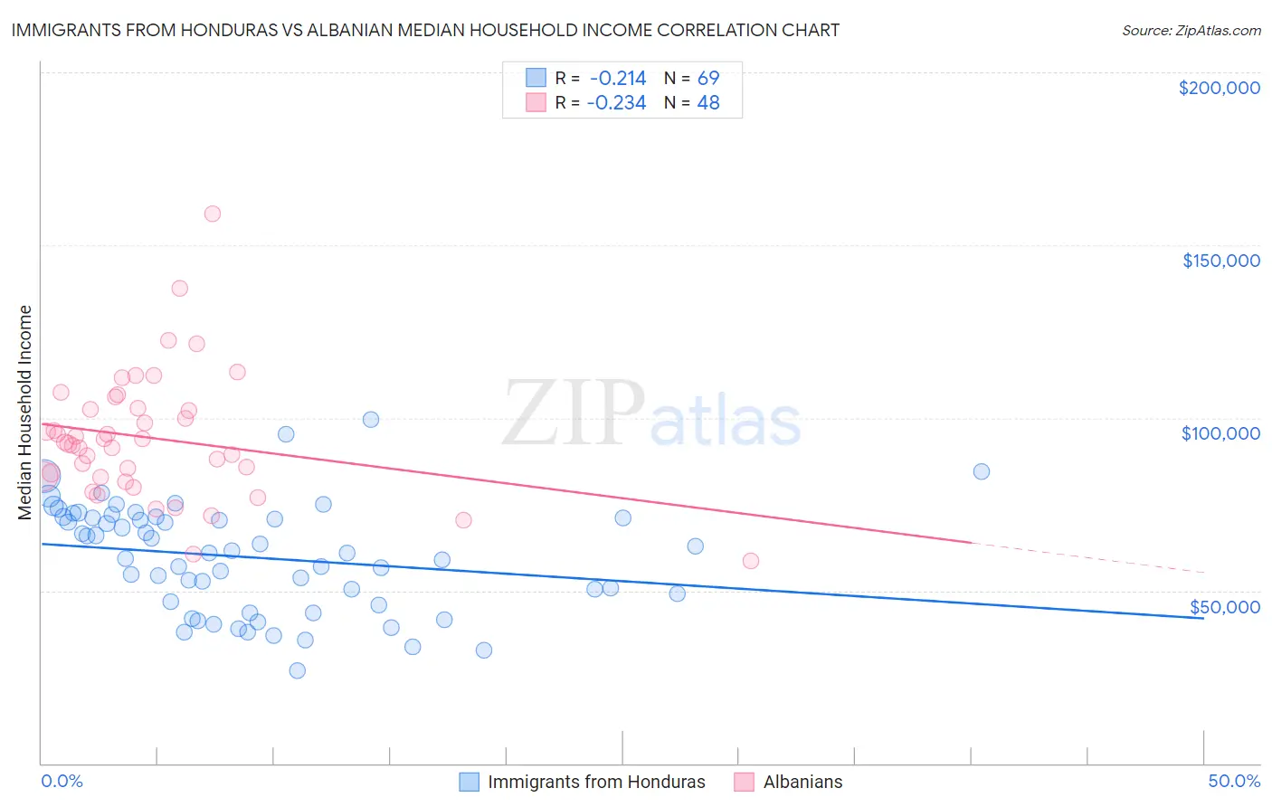 Immigrants from Honduras vs Albanian Median Household Income
