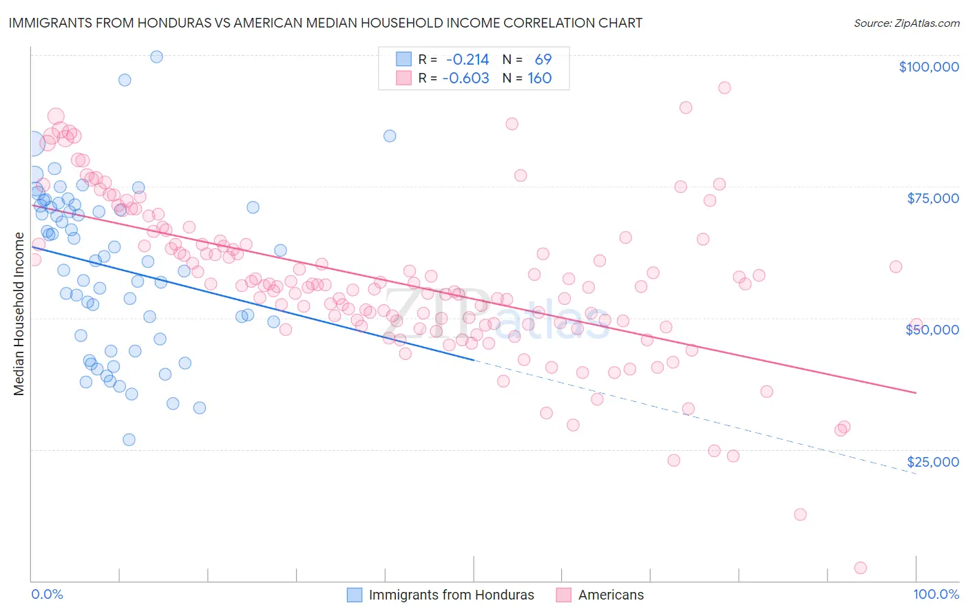 Immigrants from Honduras vs American Median Household Income