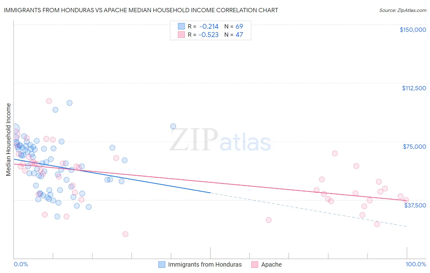 Immigrants from Honduras vs Apache Median Household Income