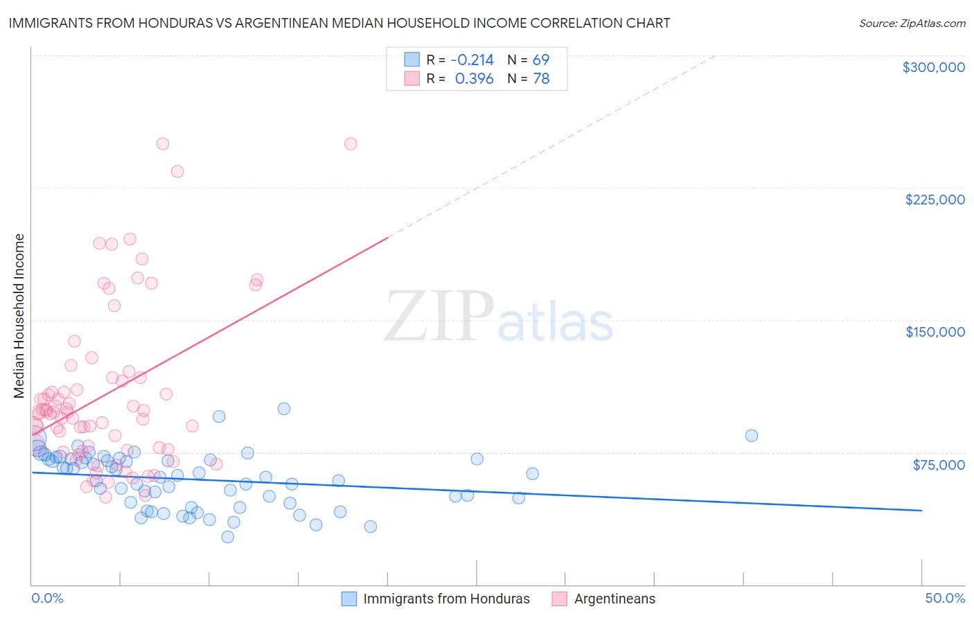 Immigrants from Honduras vs Argentinean Median Household Income