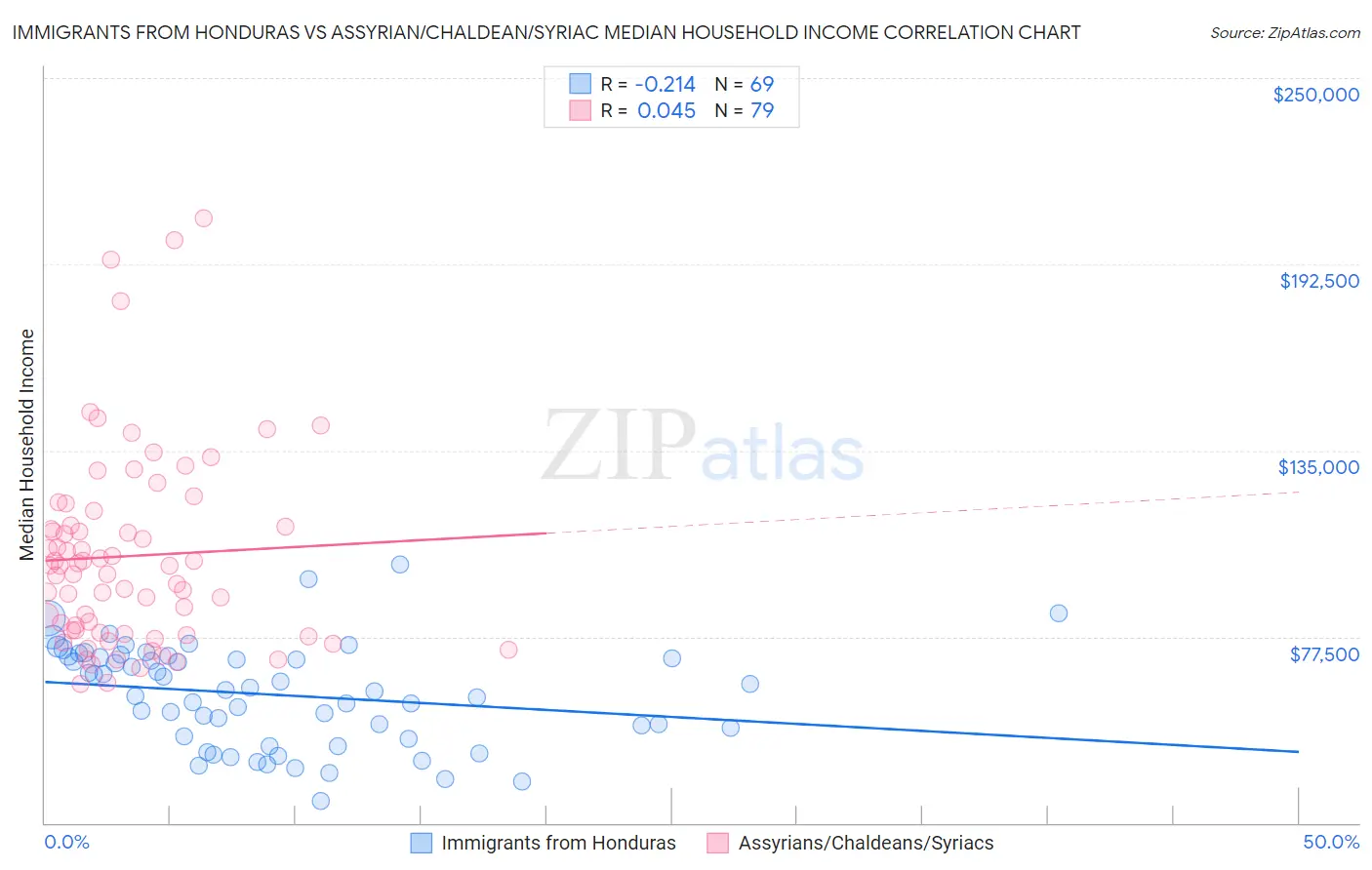 Immigrants from Honduras vs Assyrian/Chaldean/Syriac Median Household Income