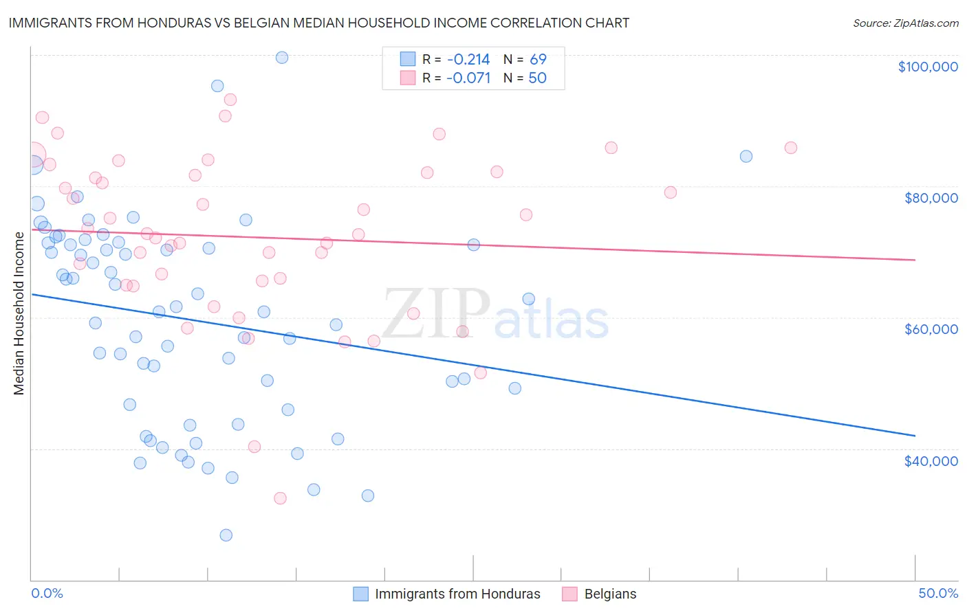 Immigrants from Honduras vs Belgian Median Household Income