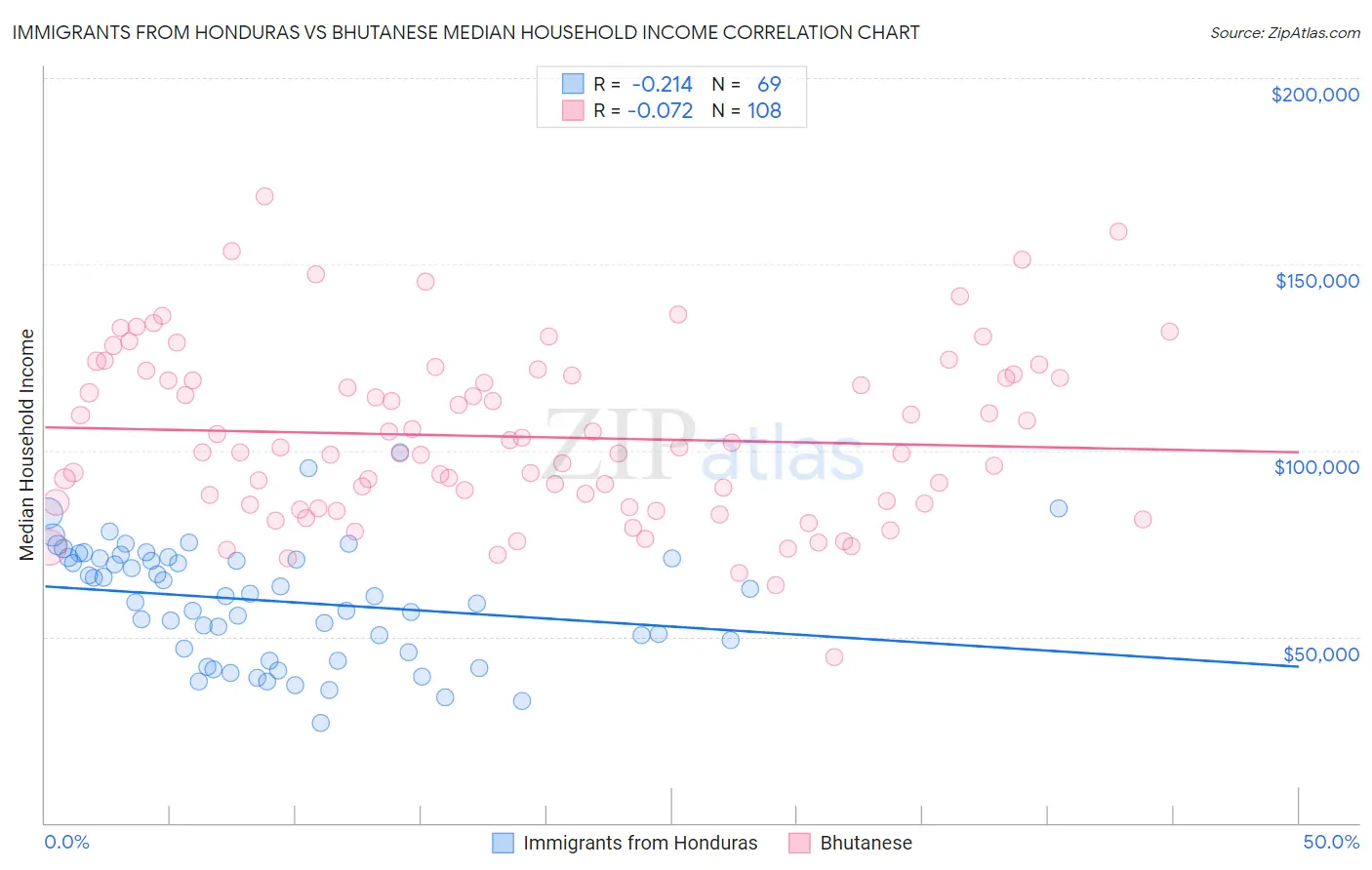 Immigrants from Honduras vs Bhutanese Median Household Income