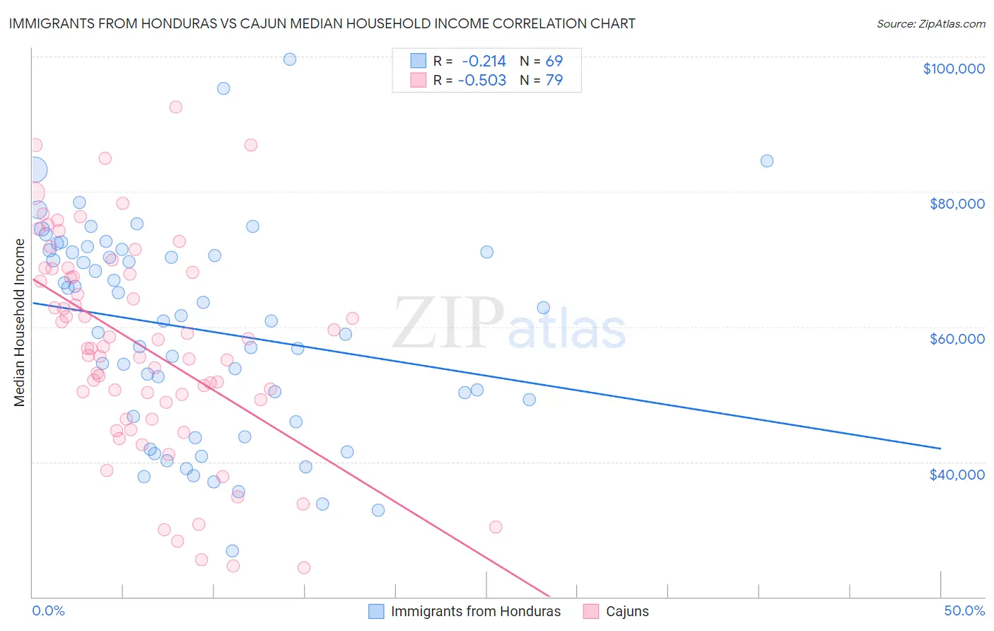 Immigrants from Honduras vs Cajun Median Household Income