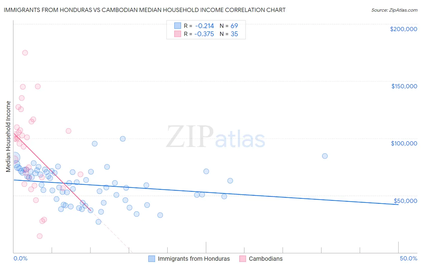 Immigrants from Honduras vs Cambodian Median Household Income