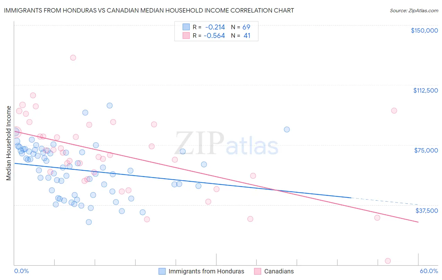 Immigrants from Honduras vs Canadian Median Household Income