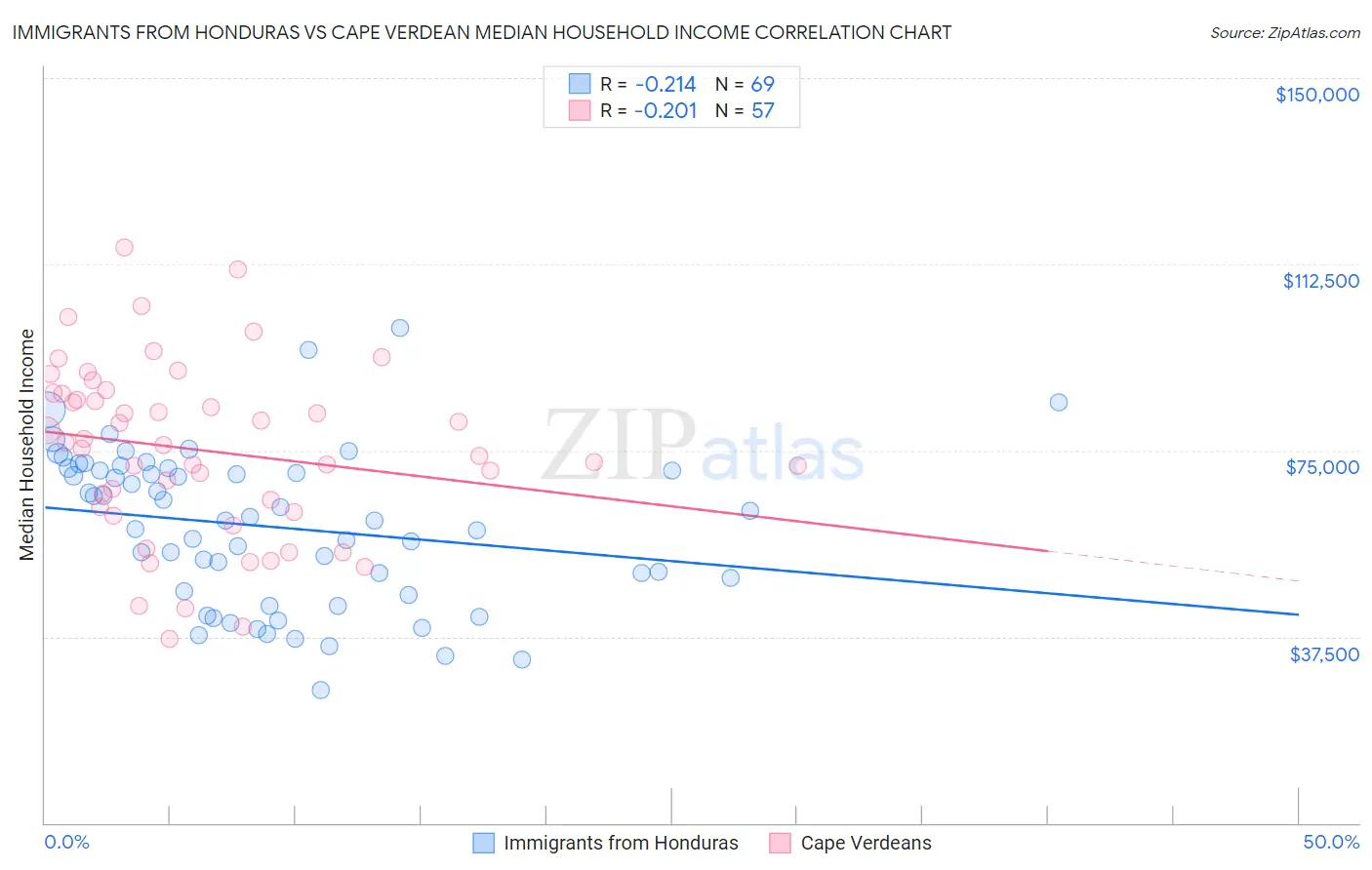 Immigrants from Honduras vs Cape Verdean Median Household Income