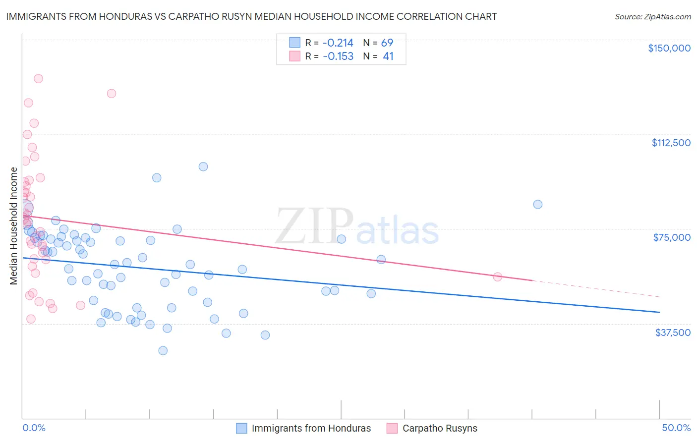 Immigrants from Honduras vs Carpatho Rusyn Median Household Income