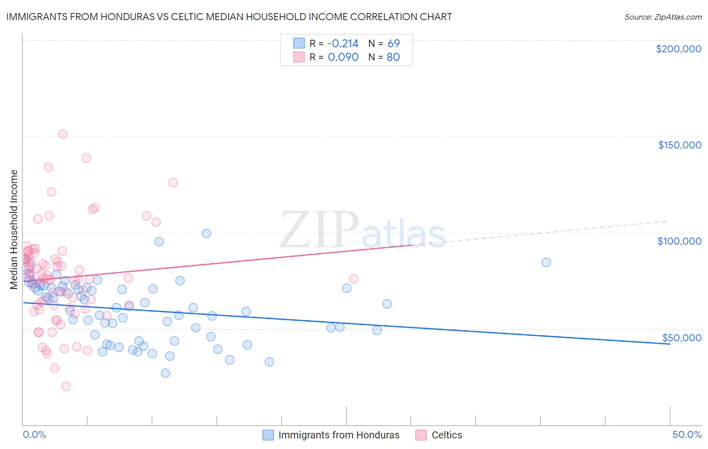 Immigrants from Honduras vs Celtic Median Household Income