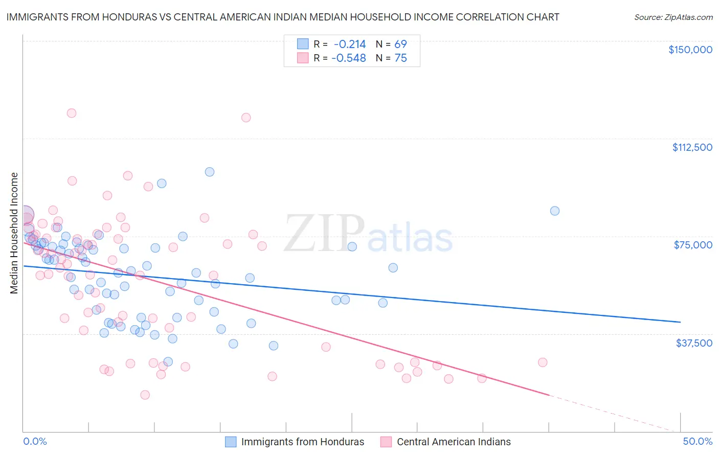 Immigrants from Honduras vs Central American Indian Median Household Income