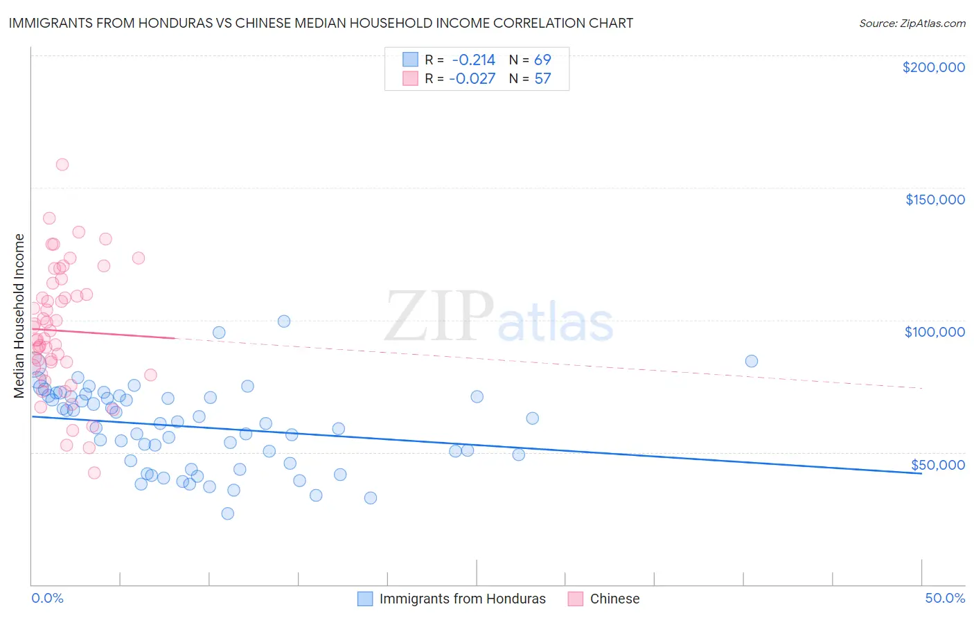 Immigrants from Honduras vs Chinese Median Household Income