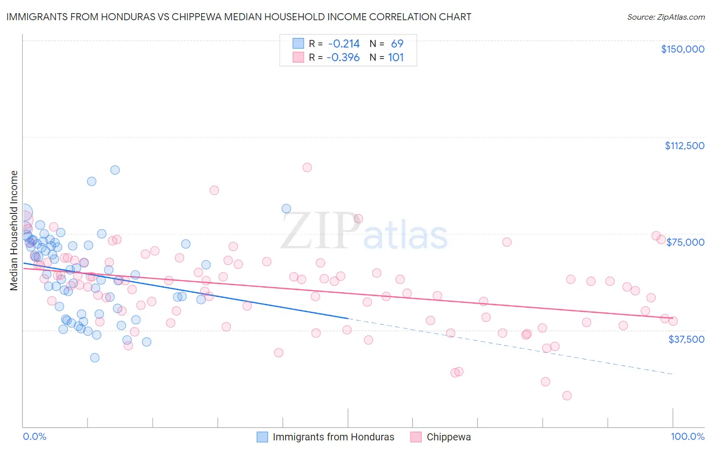 Immigrants from Honduras vs Chippewa Median Household Income