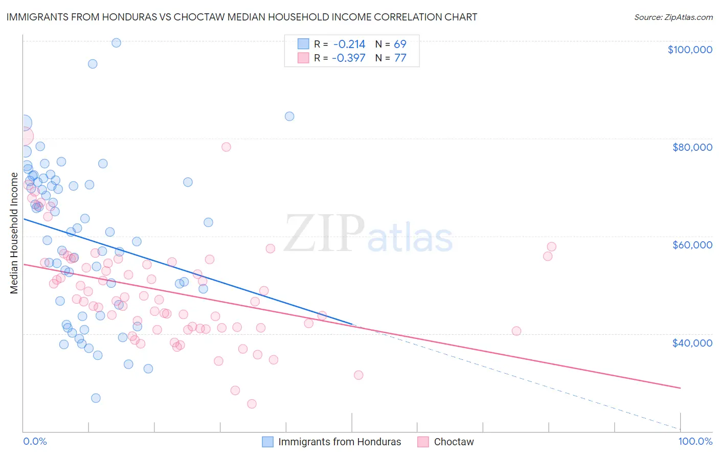 Immigrants from Honduras vs Choctaw Median Household Income