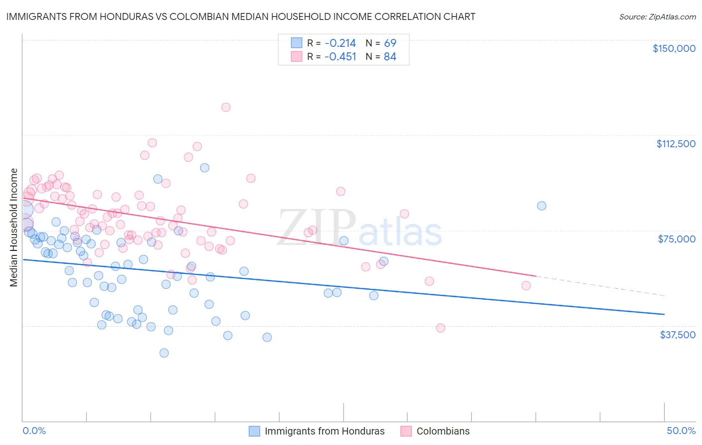 Immigrants from Honduras vs Colombian Median Household Income