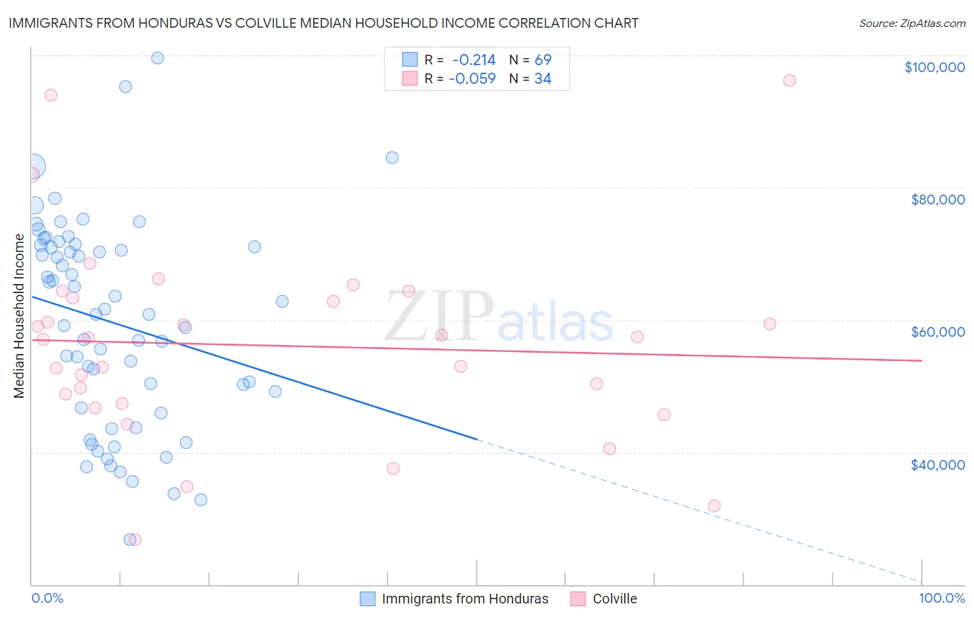 Immigrants from Honduras vs Colville Median Household Income