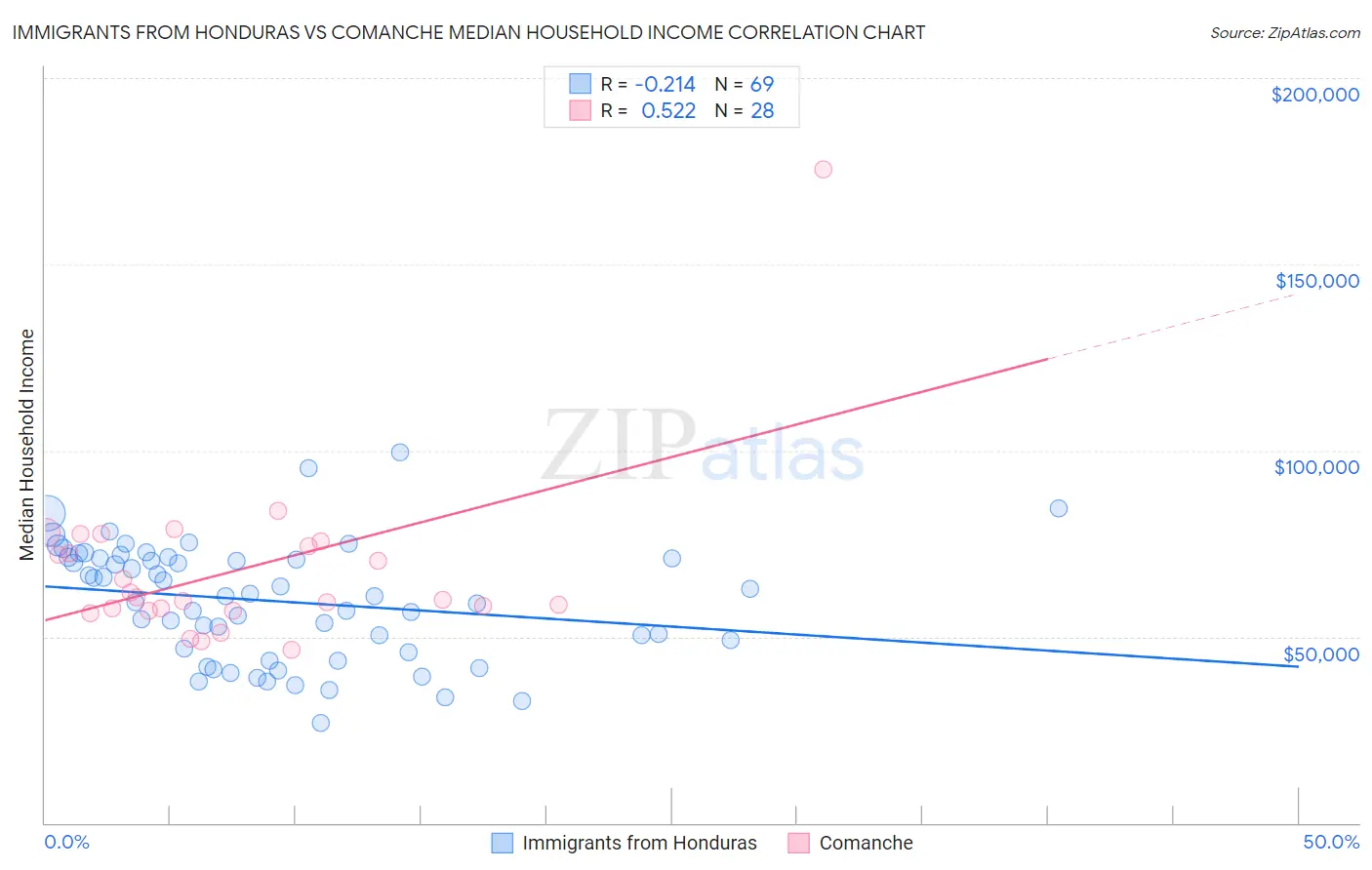 Immigrants from Honduras vs Comanche Median Household Income