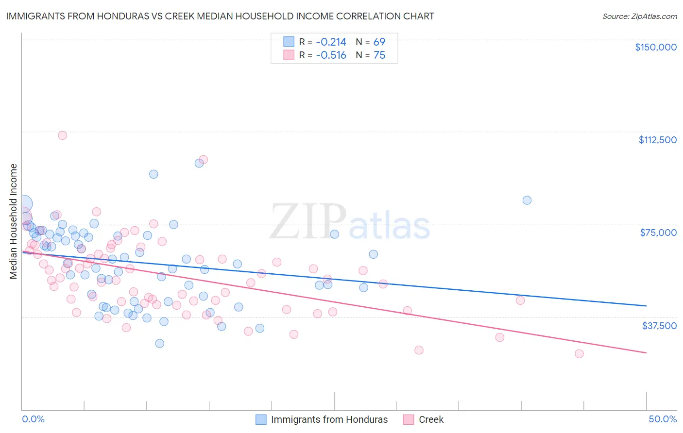 Immigrants from Honduras vs Creek Median Household Income