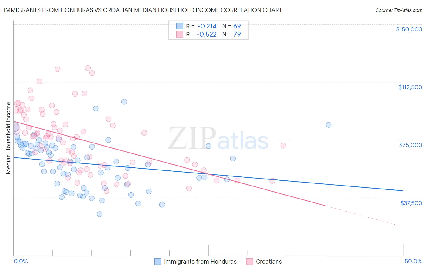 Immigrants from Honduras vs Croatian Median Household Income