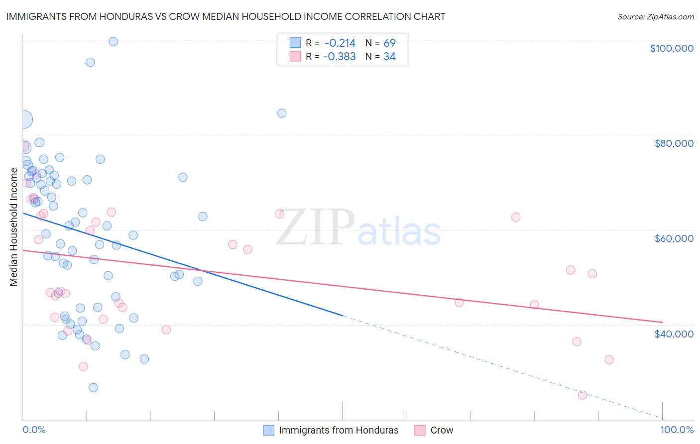 Immigrants from Honduras vs Crow Median Household Income