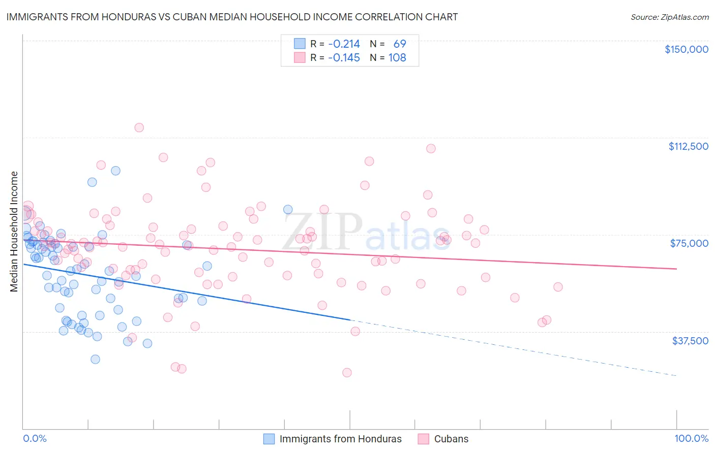 Immigrants from Honduras vs Cuban Median Household Income