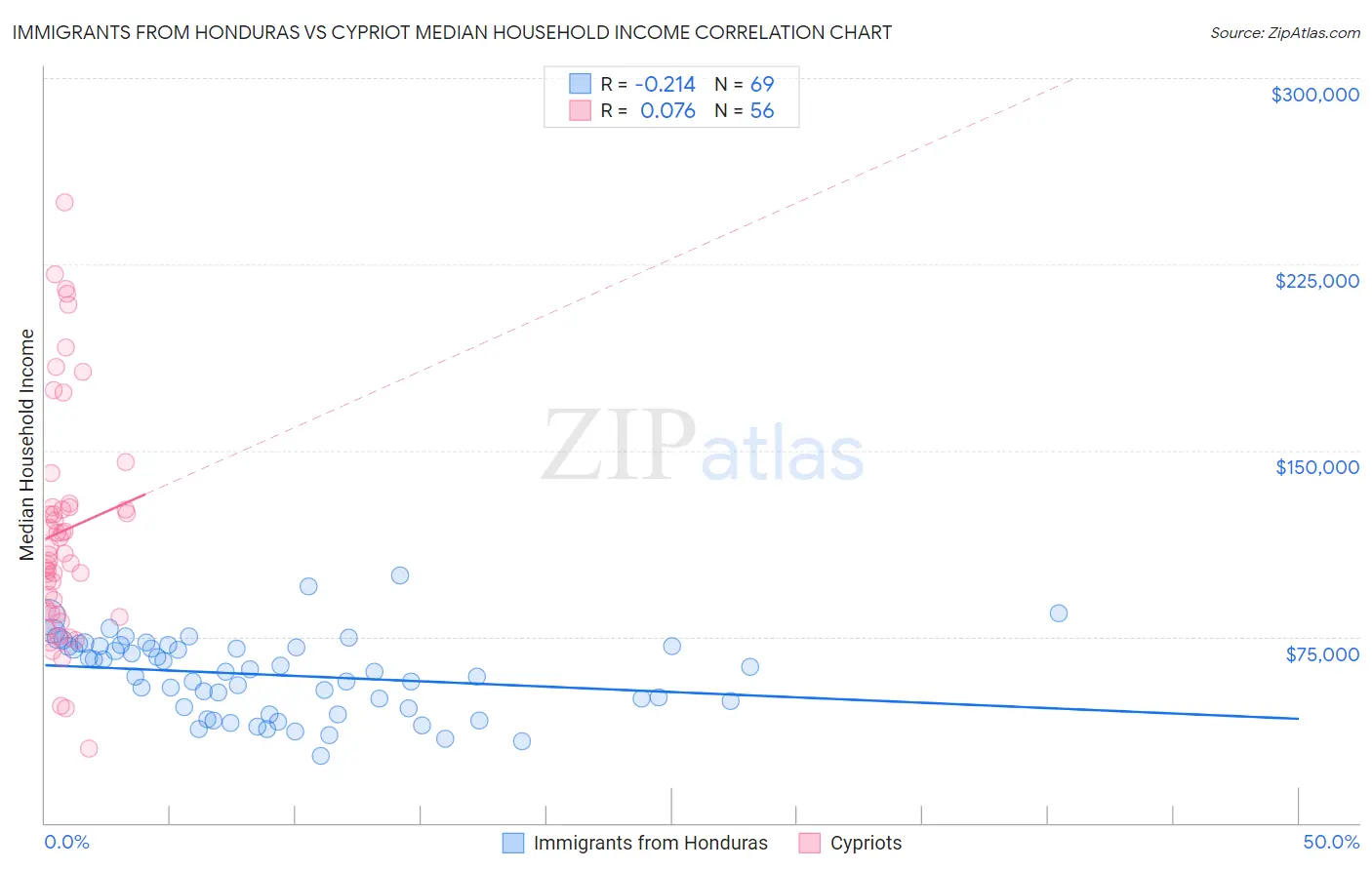 Immigrants from Honduras vs Cypriot Median Household Income