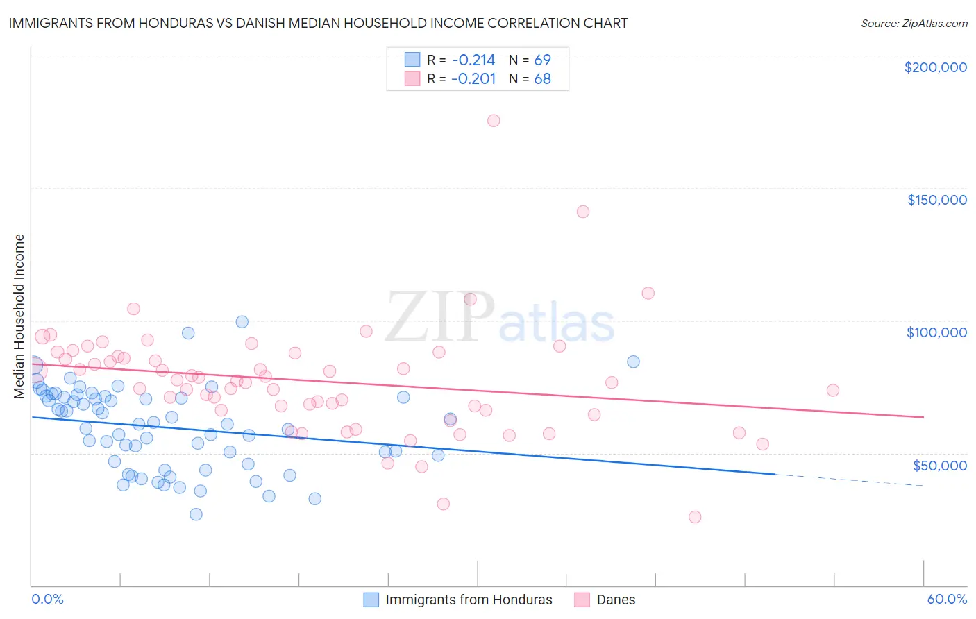 Immigrants from Honduras vs Danish Median Household Income