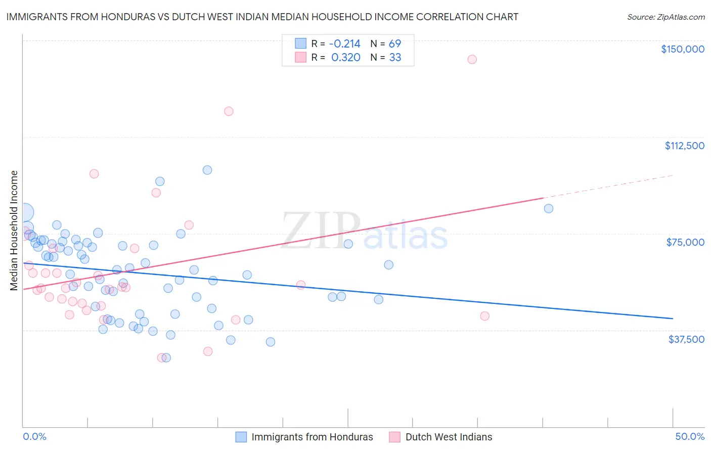 Immigrants from Honduras vs Dutch West Indian Median Household Income