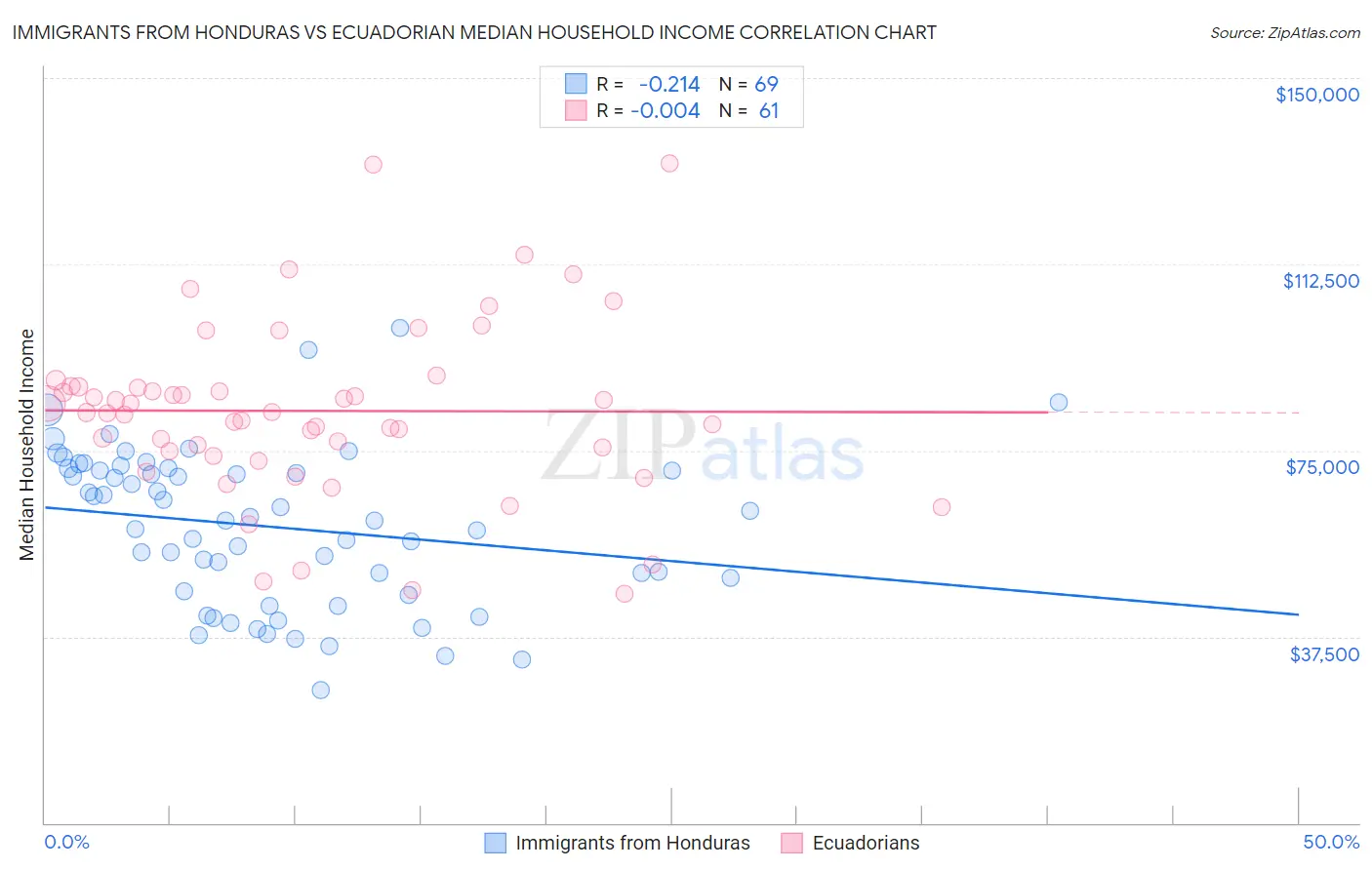 Immigrants from Honduras vs Ecuadorian Median Household Income