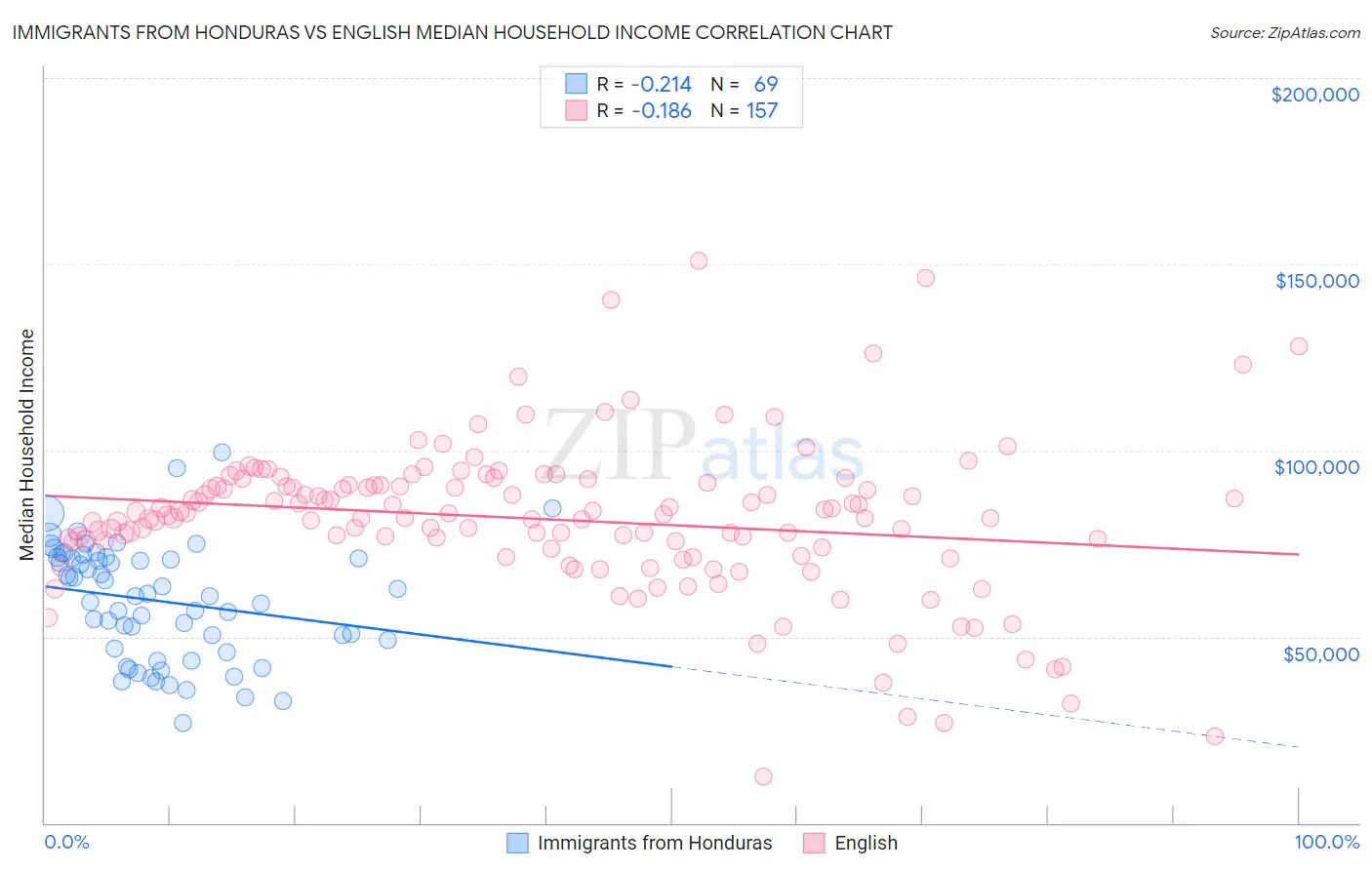 Immigrants from Honduras vs English Median Household Income