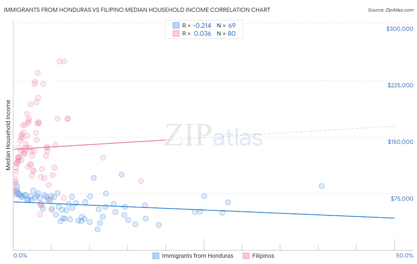 Immigrants from Honduras vs Filipino Median Household Income