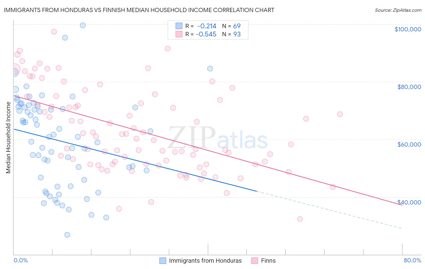 Immigrants from Honduras vs Finnish Median Household Income