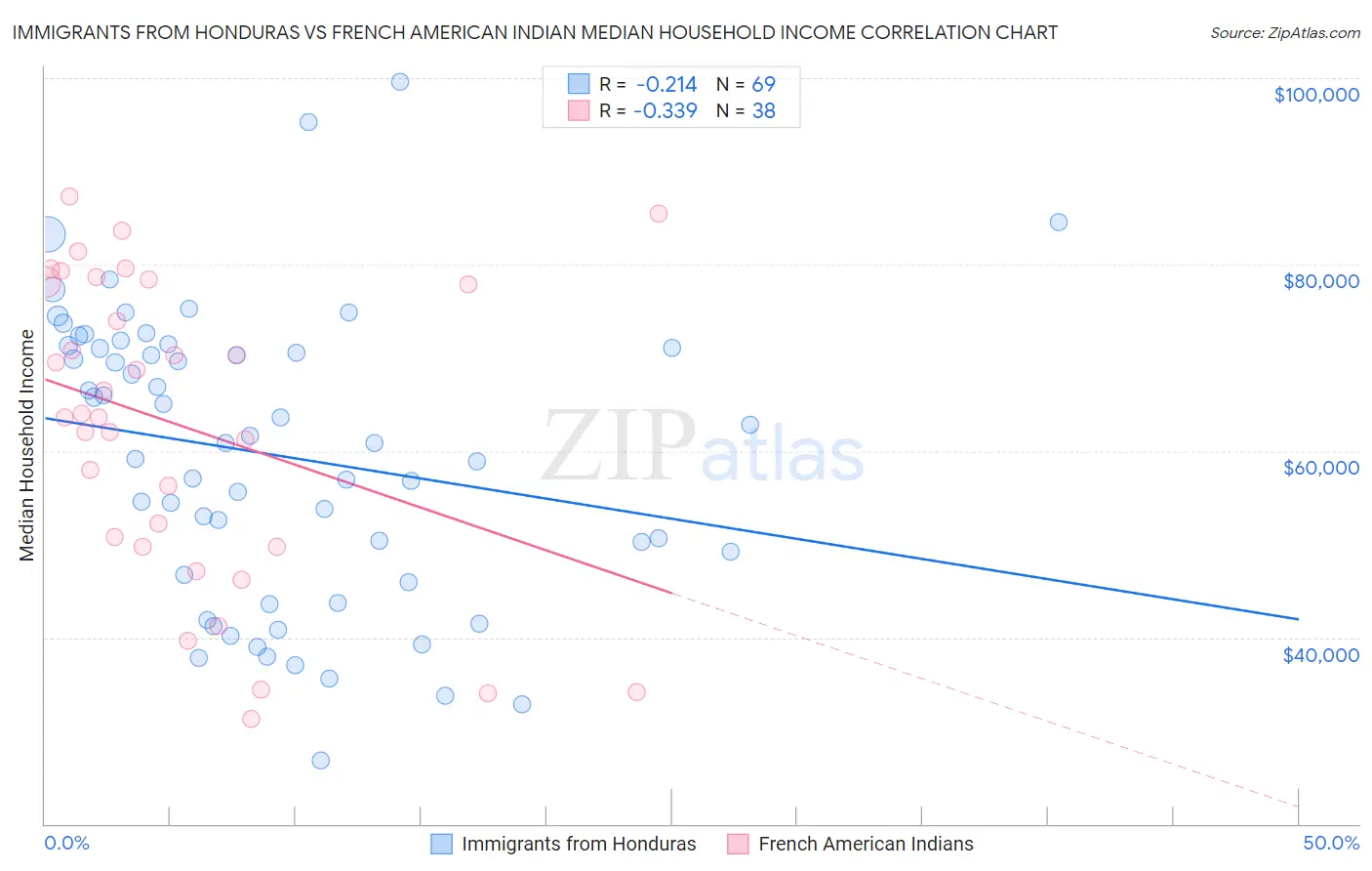 Immigrants from Honduras vs French American Indian Median Household Income