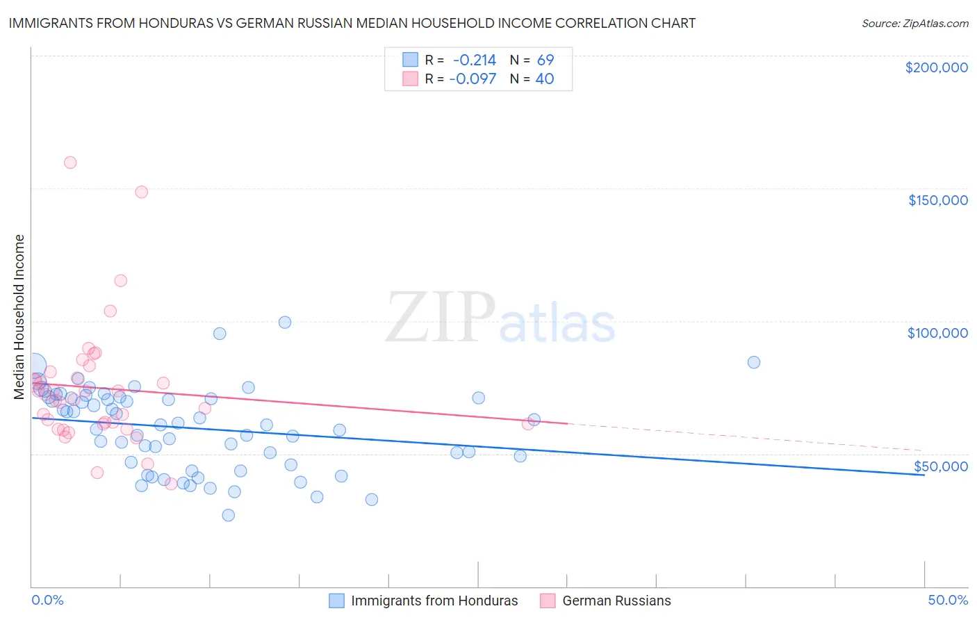 Immigrants from Honduras vs German Russian Median Household Income