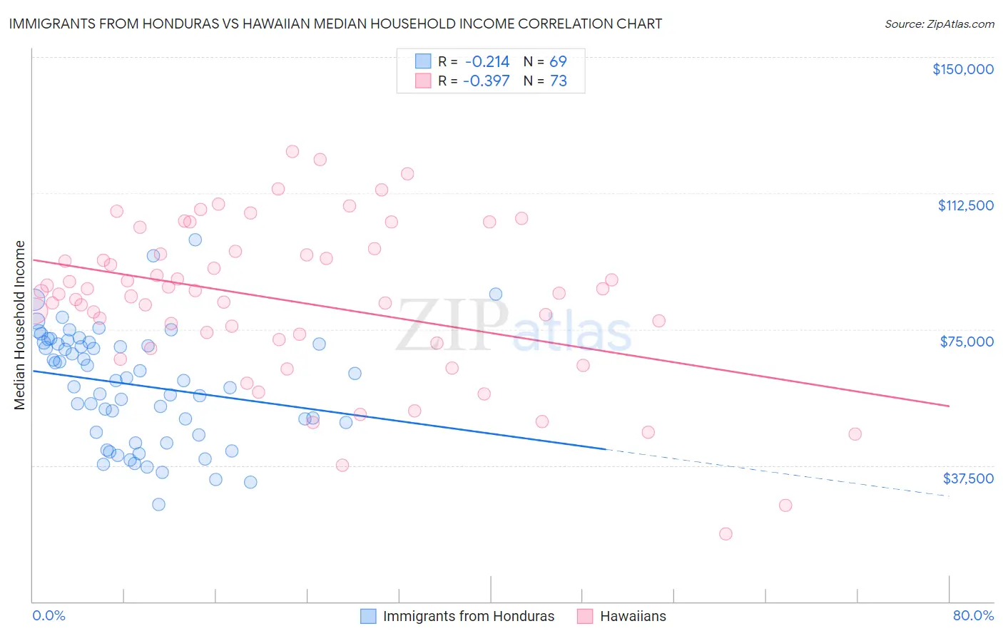 Immigrants from Honduras vs Hawaiian Median Household Income