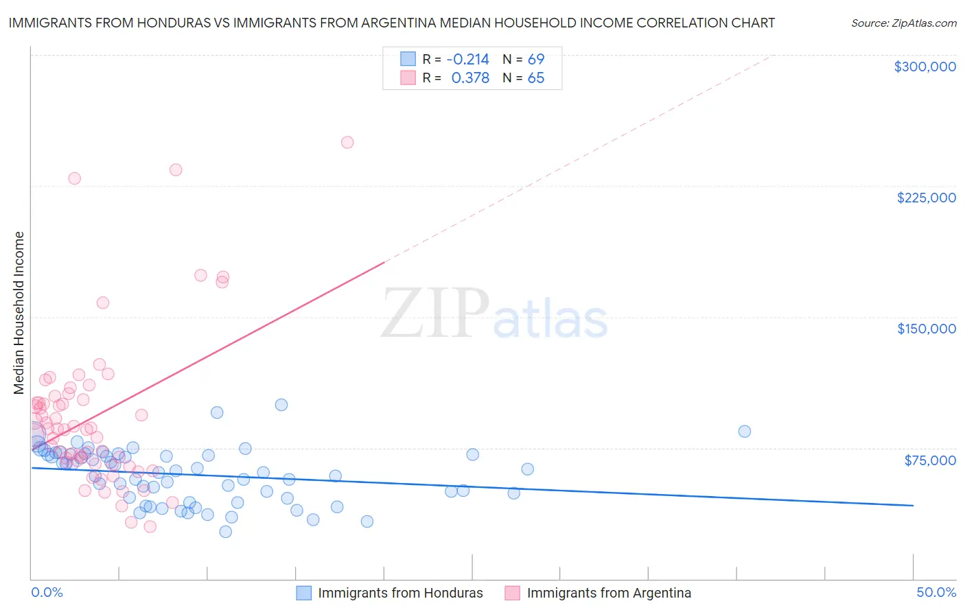 Immigrants from Honduras vs Immigrants from Argentina Median Household Income
