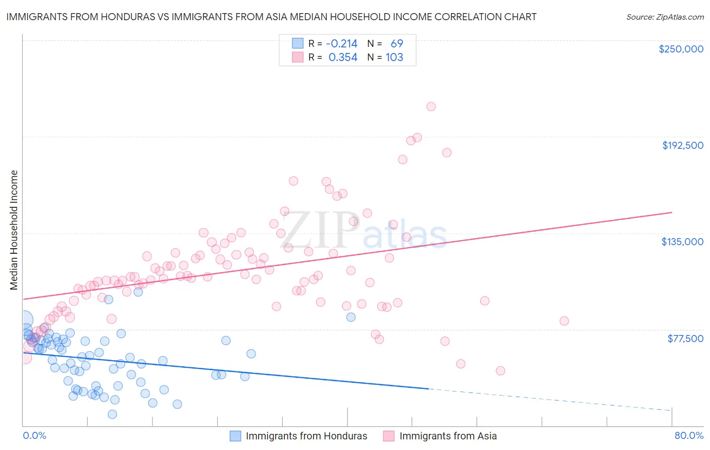 Immigrants from Honduras vs Immigrants from Asia Median Household Income