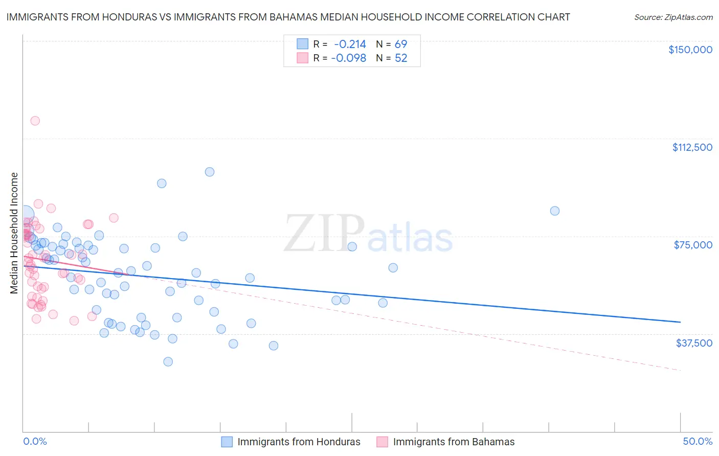 Immigrants from Honduras vs Immigrants from Bahamas Median Household Income