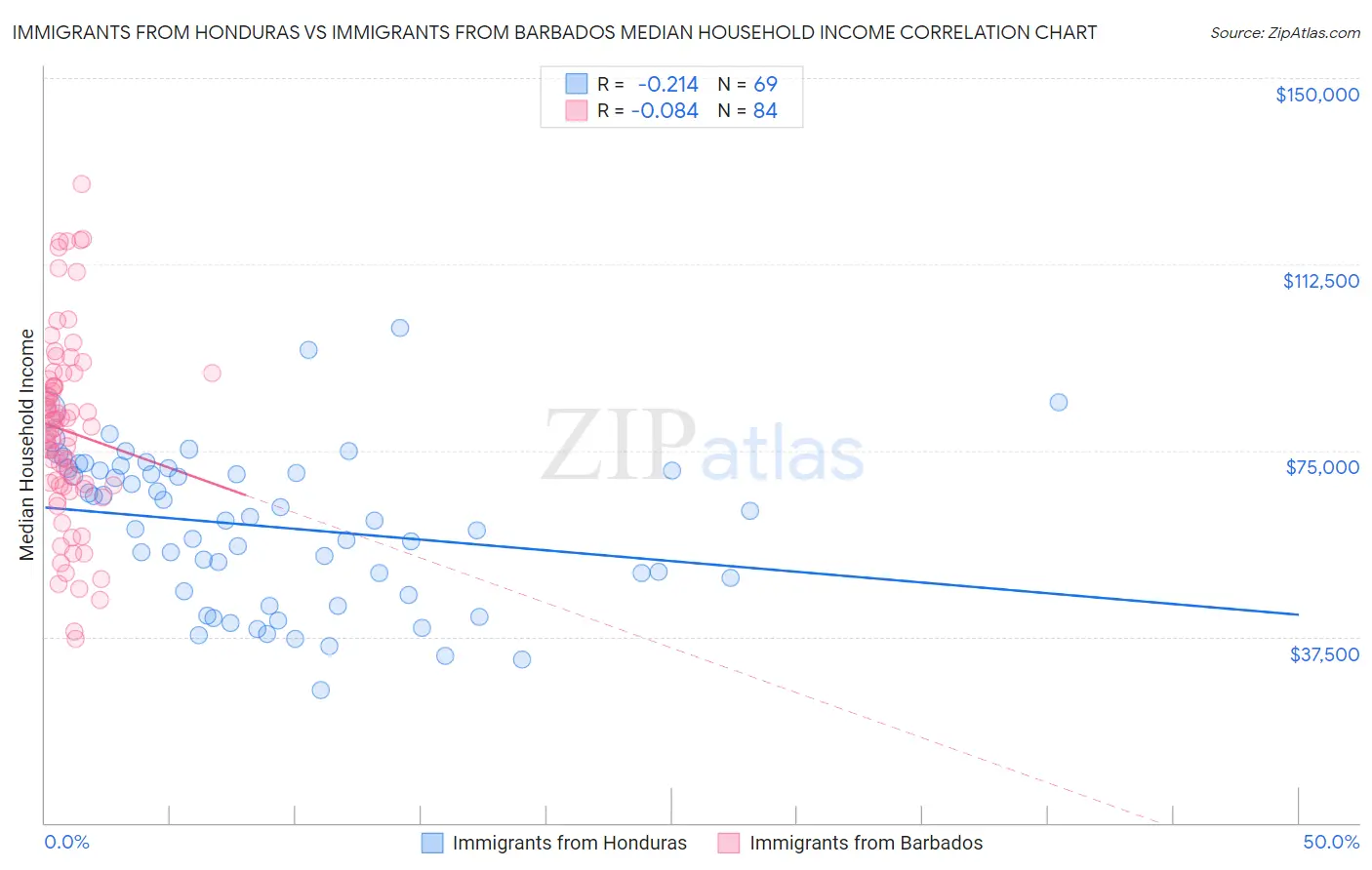 Immigrants from Honduras vs Immigrants from Barbados Median Household Income