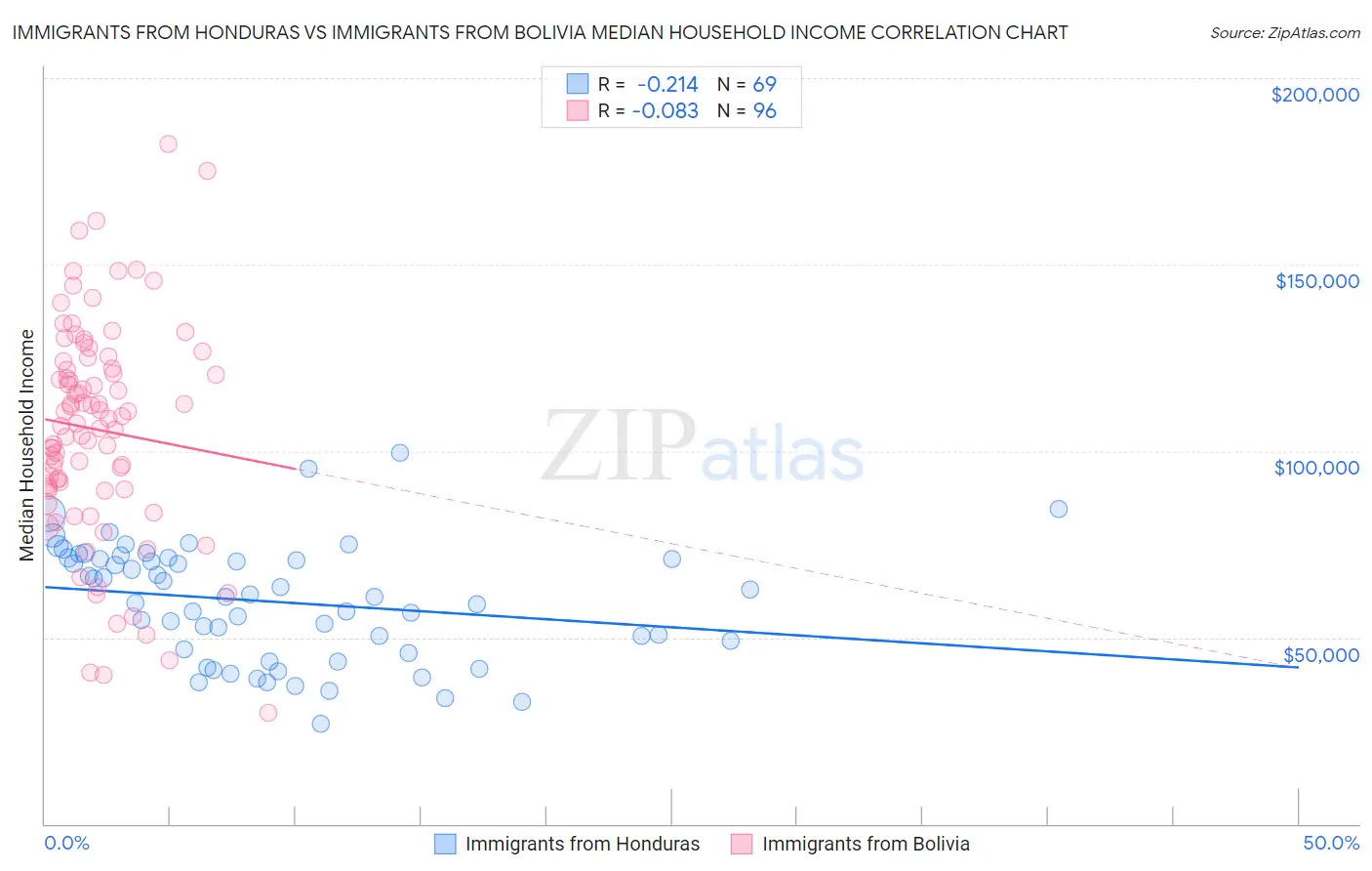 Immigrants from Honduras vs Immigrants from Bolivia Median Household Income