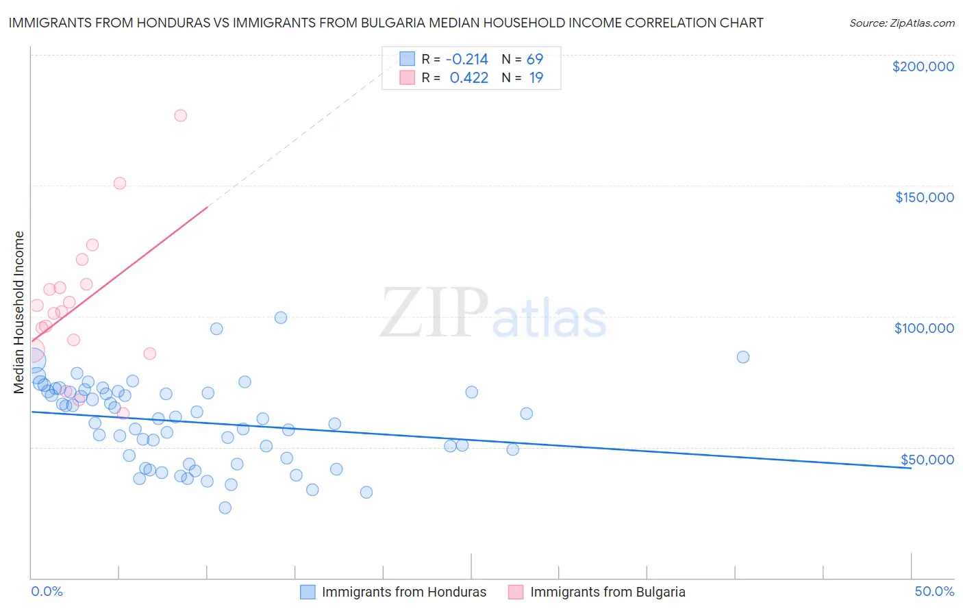 Immigrants from Honduras vs Immigrants from Bulgaria Median Household Income