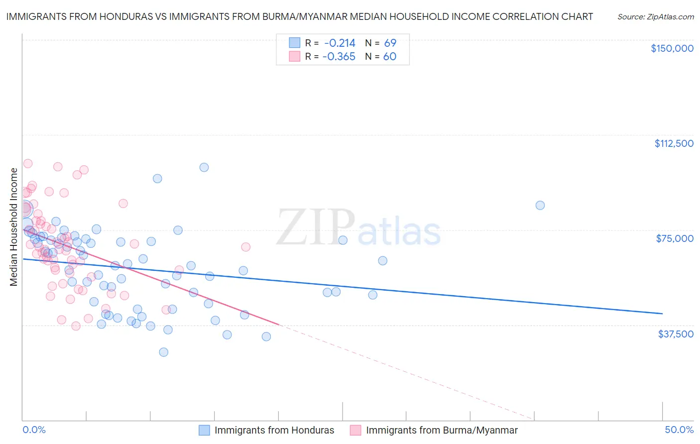Immigrants from Honduras vs Immigrants from Burma/Myanmar Median Household Income